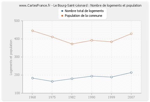Le Bourg-Saint-Léonard : Nombre de logements et population